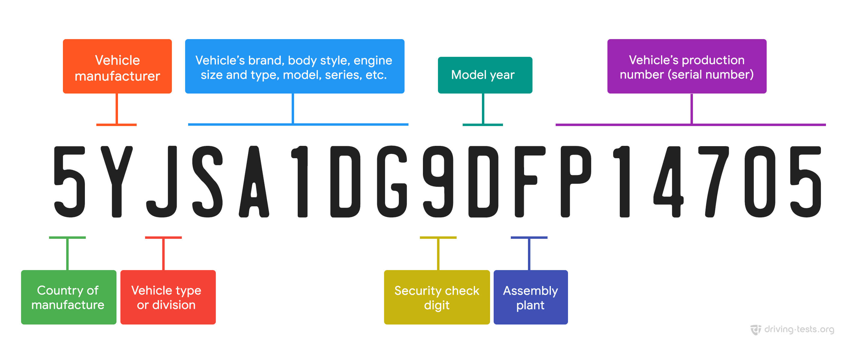 decoding engine serial numbers