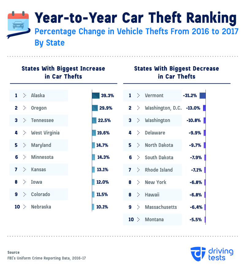 Stolen Cars By State